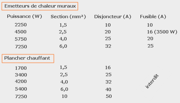 Branchement des radiateurs : section du cble et protection lectrique.