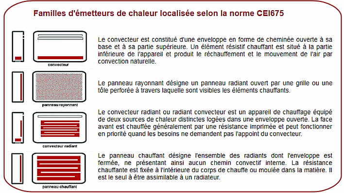 Classification des émetteurs de chauffage localisé selon la norme CEI675