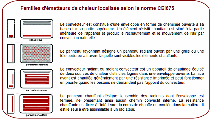 Quelle est la différence entre un radiateur et un convecteur