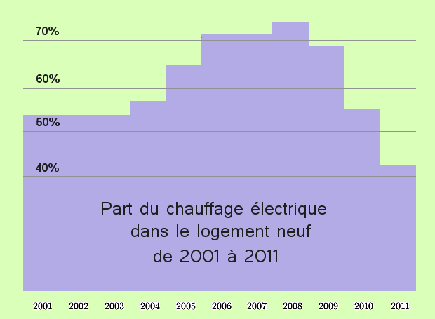 Part du chauffage électrique