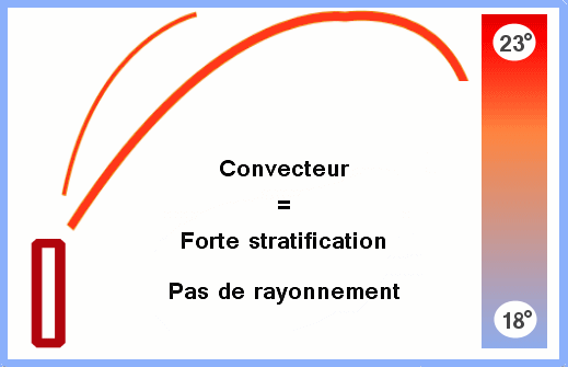 Chaleur d'un convecteur