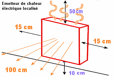 Distances d'loignement d'un radiateur ou convecteur lectrique