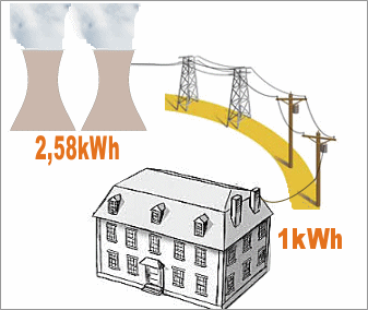 Coefficient d'nergie primaire pour l'lectricit.