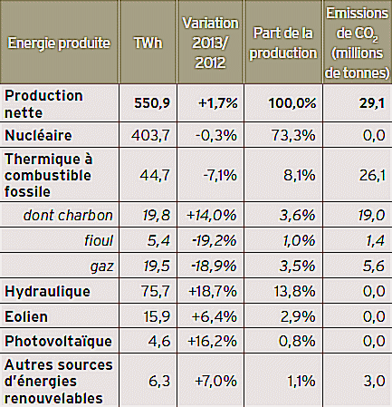 Sources de production d'énergie électrique en France