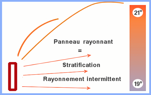 Chaleur d'un panneau rayonnant