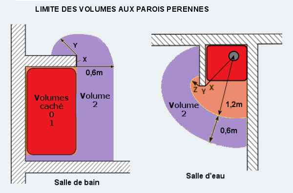 Volumes de scurit rduits aux parois dans une salle de bain ou une salle d'eau