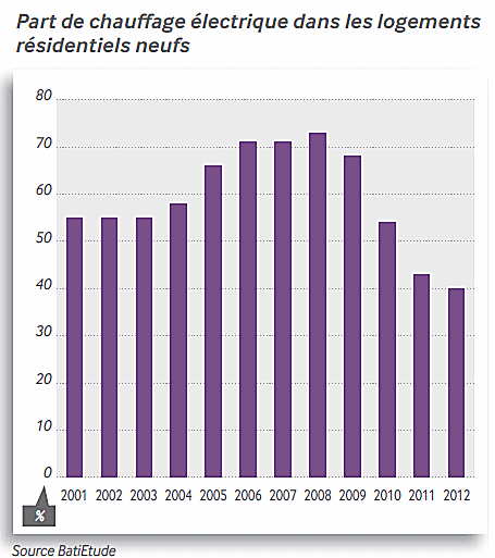 Part du chauffage électrique dans l'habitat neuf