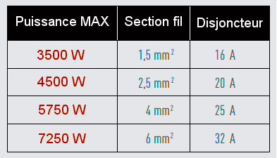 Puissance des circuits de chauffage lectrique