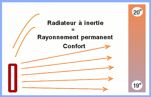 Chaleur d'un radiateur à inertie