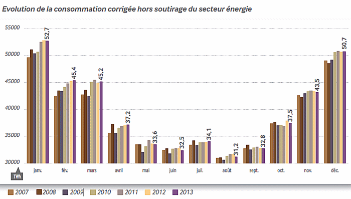 Consommation d'électricité en France en fonction de la temparature