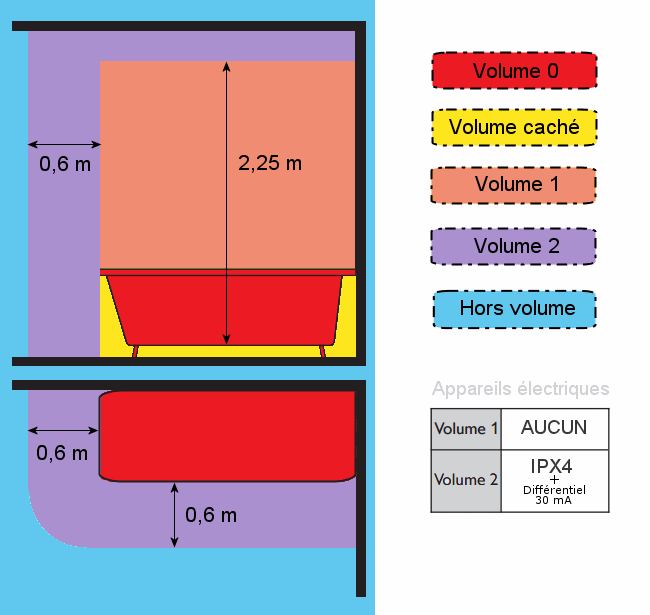 Volumes de scurit lectrique dans une salle de bain avec baignoire