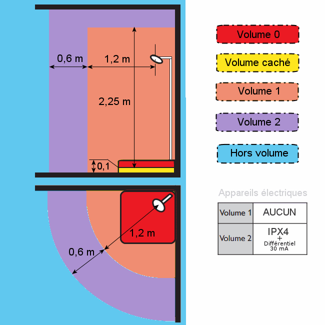 Volumes de scurit lectrique dans une salle d'eau avec douche