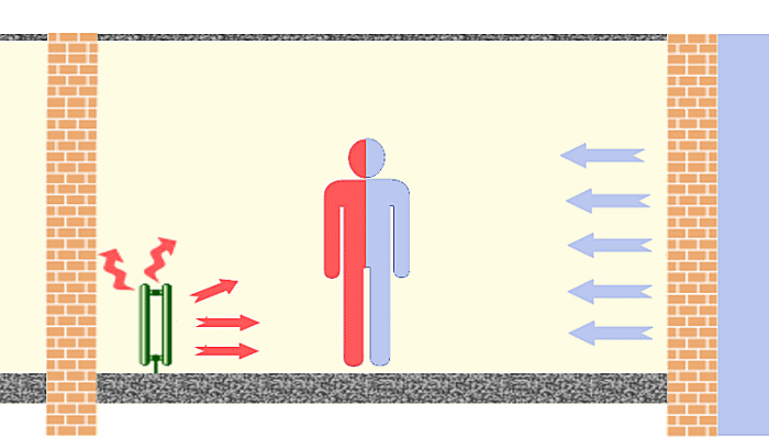 Le radiateur lectrique est plac en opposition