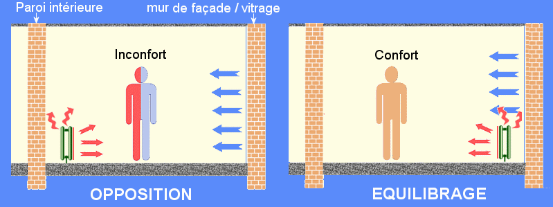 Choix de la position d'un radiateur : Equilibrage ou opposition ?