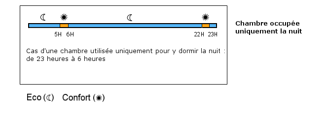 Exemple de plages horaires programmes pour le chauffage d'une chambre la nuit