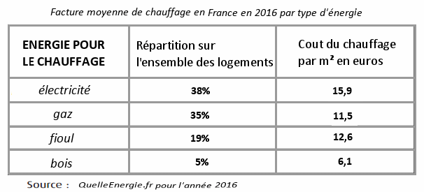 cout du chauffage selon le type d'énergie