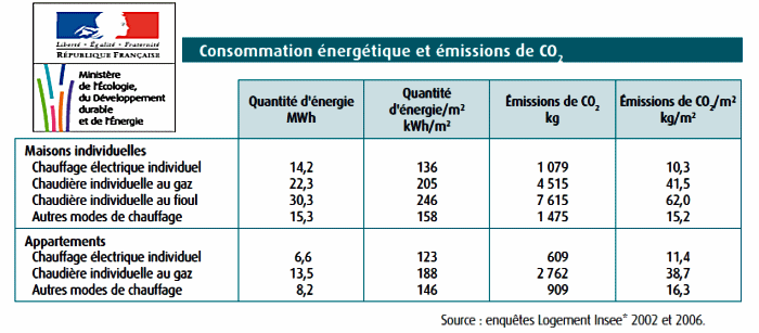 Co2 en fonction du type de chauffage