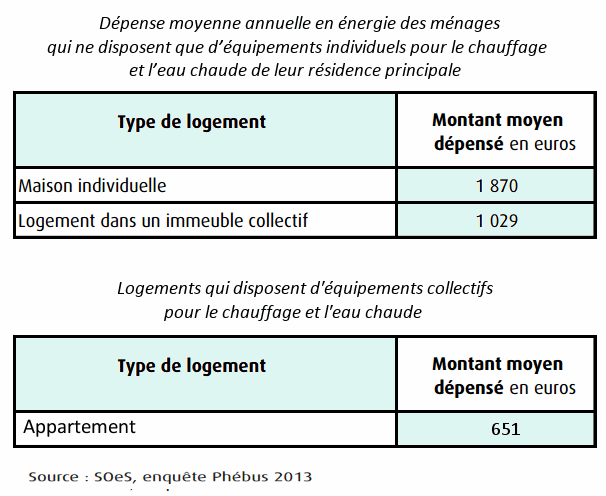 Consommation moyenne d'énergie en France en euros