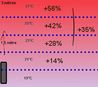 Surconsommation due  la stratification de l'air par la convection naturelle