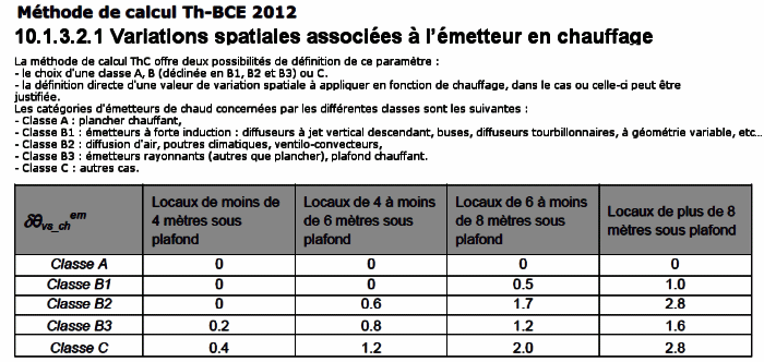 Variation spatiale selon le type d'émetteur dans le calcul RT-2012