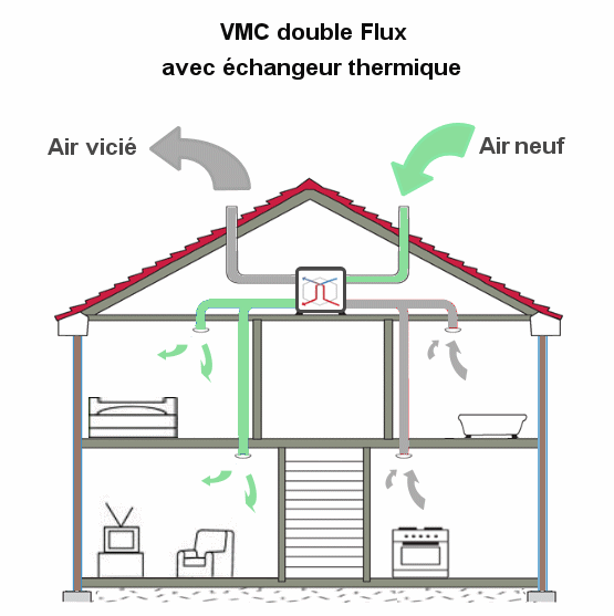 Fonctionnement d'une VMC double flux