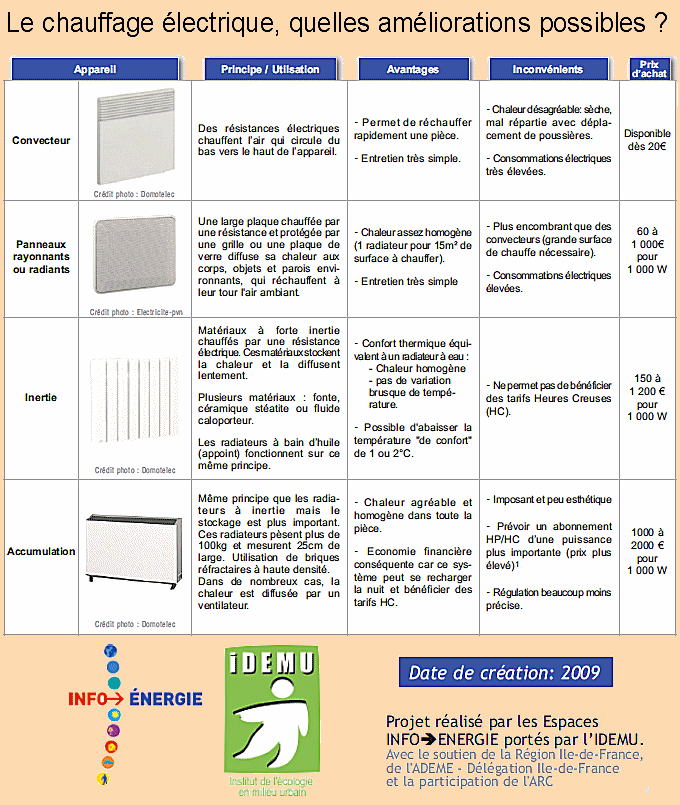 Consommation du radiateur électrique : un sujet d'importance