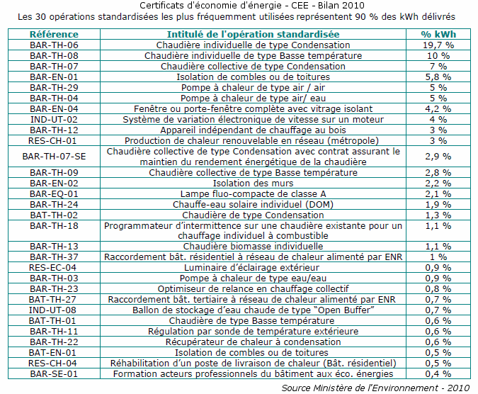 Les 10 CEE les plus  utilisés en 2010