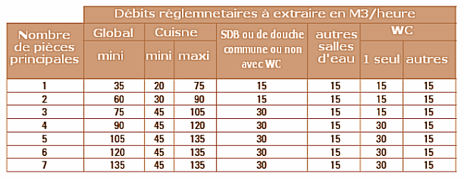 Débit d'air à extraire dans un logement par la VMC