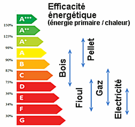 Efficacité énergétique du chauffage