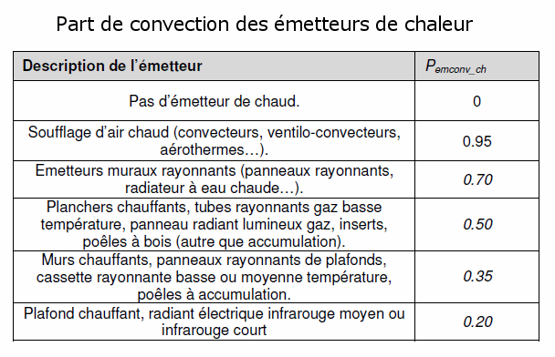 Part de convection et rayonnement