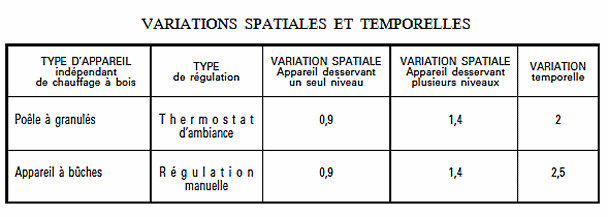 Variation spatiale et temporelle des poêles à bois