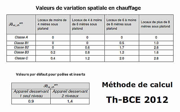 Valeur de variation spatiale