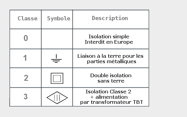 classe d'isolation des appareils lectriques